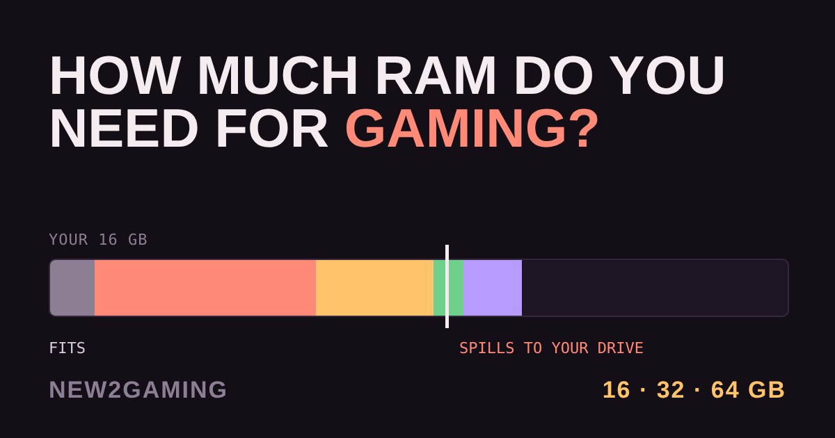 Memory bar for a gaming PC: Windows, game, browser and apps fill the bar and spill past the line marking the installed RAM