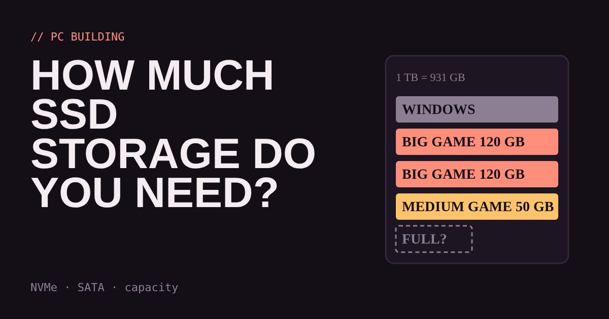 Illustration of a 1 TB SSD filled with stacked blocks for Windows, two big games and a medium game, with a dashed empty slot marked full