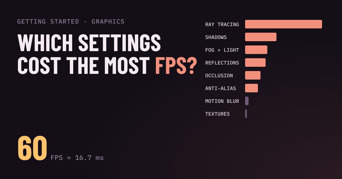 Bar chart of graphics settings ranked by FPS cost, with ray tracing longest and textures and motion blur shortest